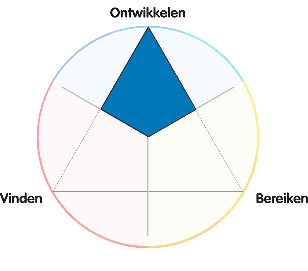 RIX driehoek-ontwikkelen Ontwikkelen